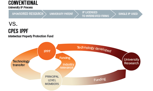 Graphic showing conventional university ip process vs CPES intellectual property protection fund 